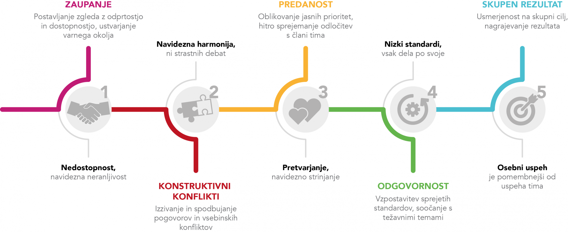 5 korakovza izgradnjo zaupanja